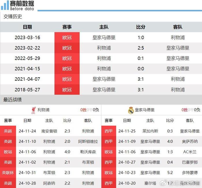 关于利物浦轻松晋级，即将迎战强敌皇马决赛角逐的信息